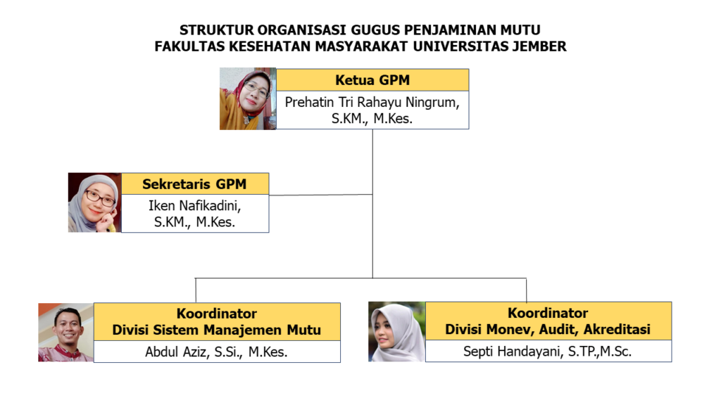 STRUKTUR ORGANISASI GPM FKM UNEJ 2019 - 2022
